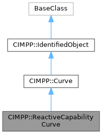 CGMES_3_0_0: CIMPP::ReactiveCapabilityCurve Class Reference