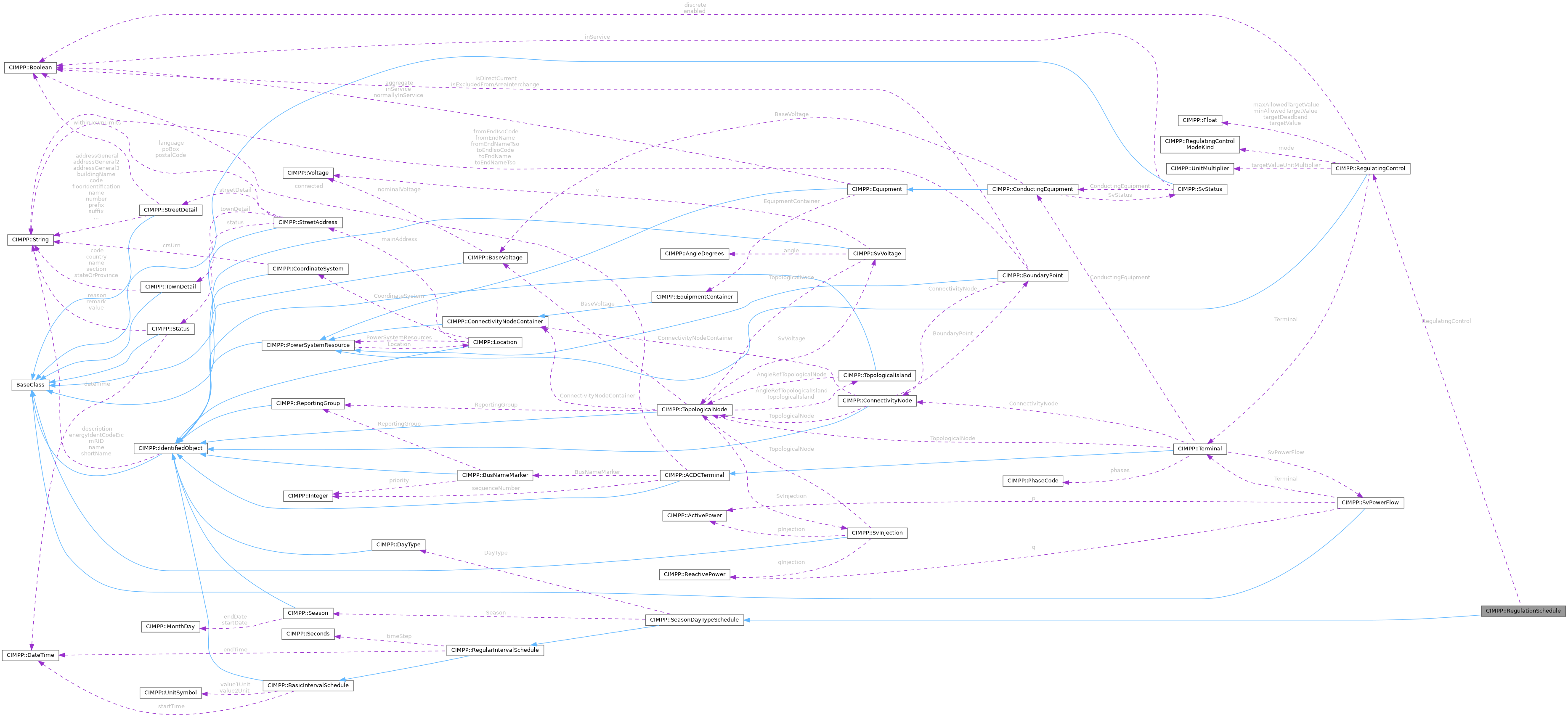 CGMES_3_0_0: CIMPP::RegulationSchedule Class Reference