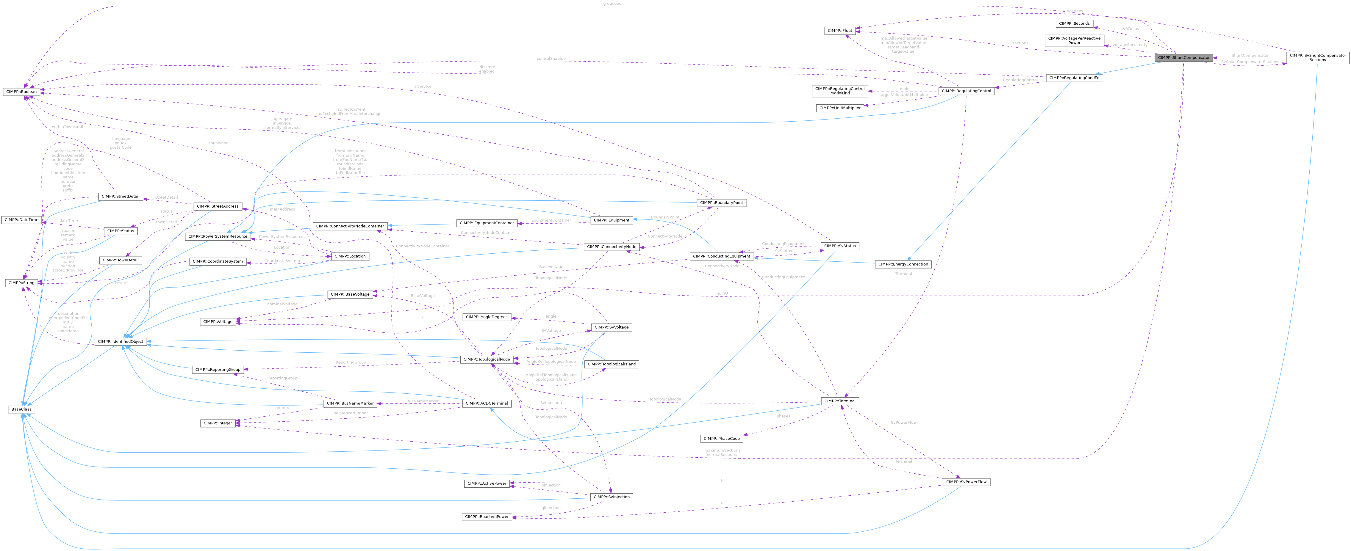 CGMES_3_0_0: CIMPP::ShuntCompensator Class Reference