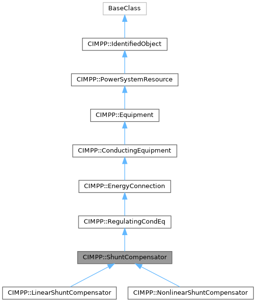 CGMES_3_0_0: CIMPP::ShuntCompensator Class Reference