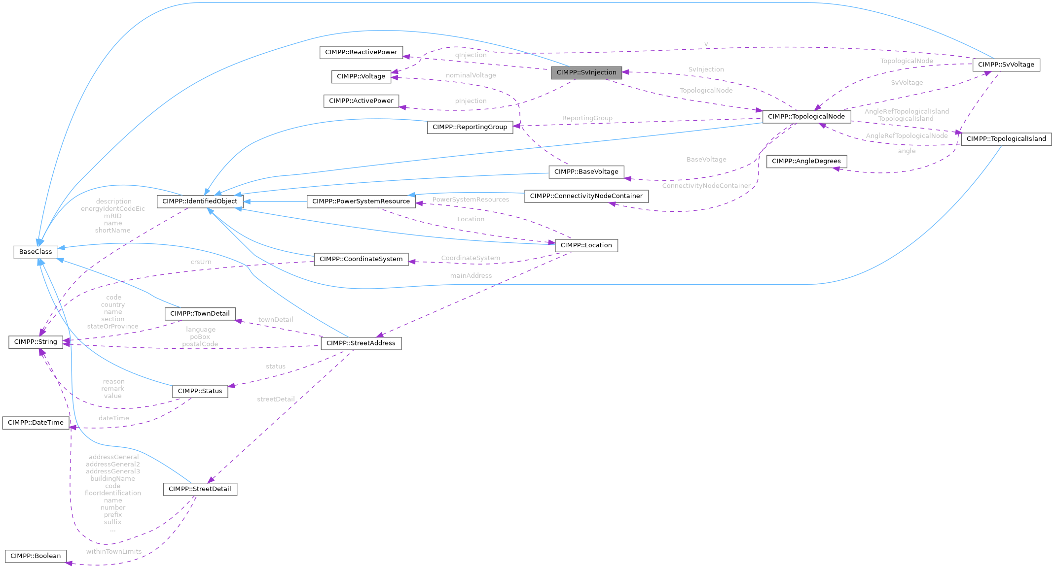 CGMES_3_0_0: CIMPP::SvInjection Class Reference