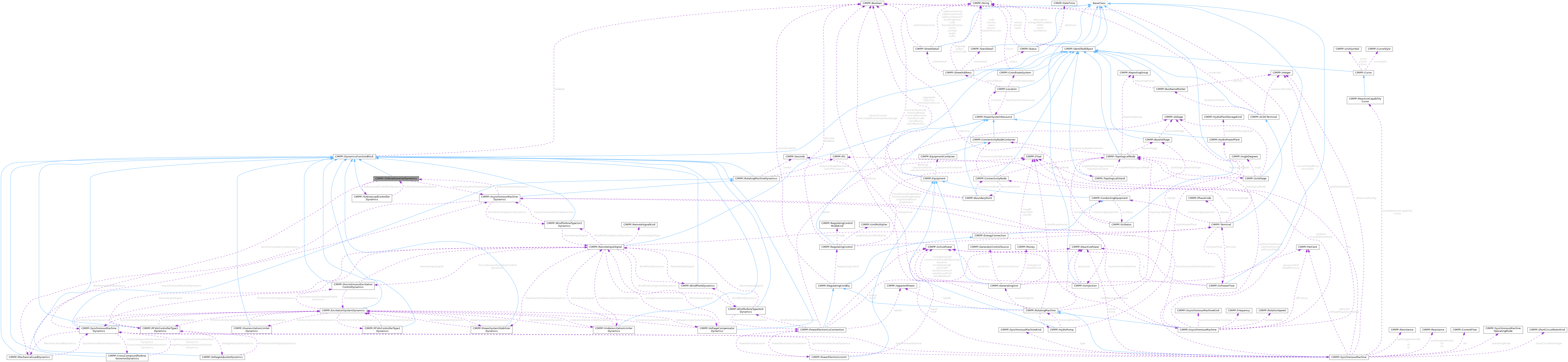 CGMES_3_0_0: CIMPP::TurbineGovernorDynamics Class Reference