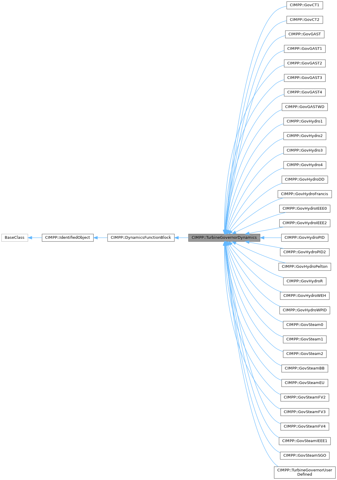 CGMES_3_0_0: CIMPP::TurbineGovernorDynamics Class Reference