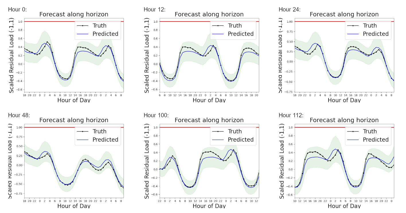 Predicted load at different hours