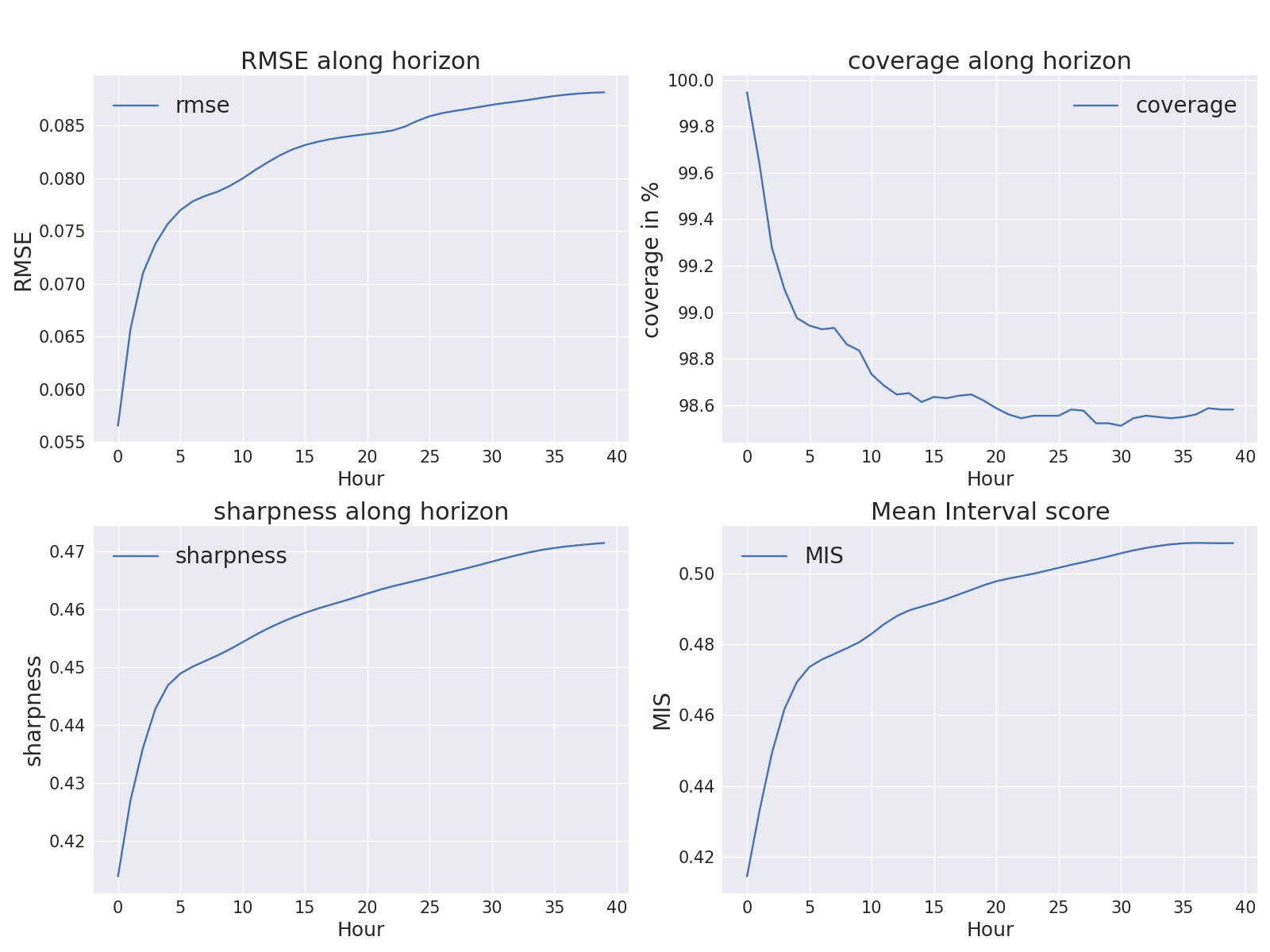Metrics plot with performance information
